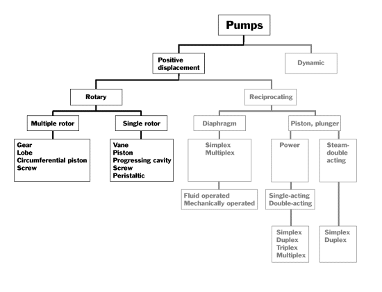 types of positive displacement pumps